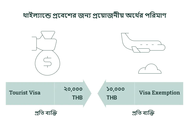 🇹🇭 থাইল্যান্ড ভ্রমণকারীদের জন্য গুরুত্বপূর্ণ আপডেট